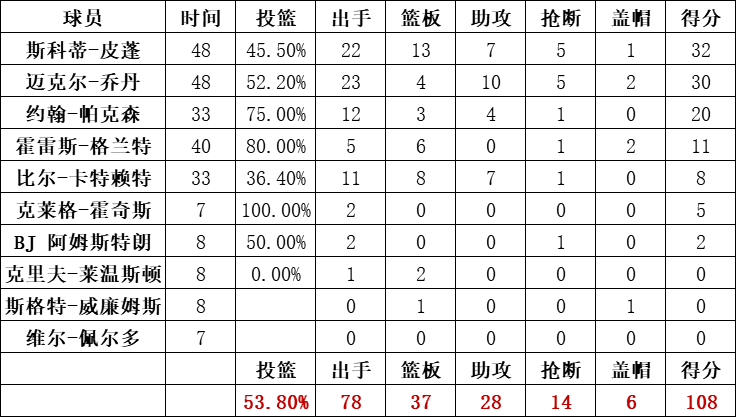 公牛队统计