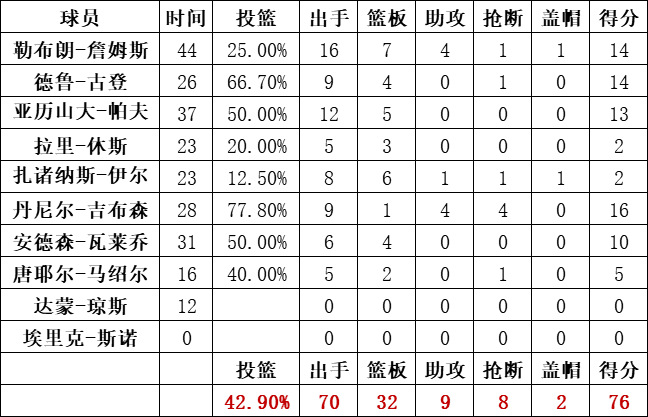 骑士队统计