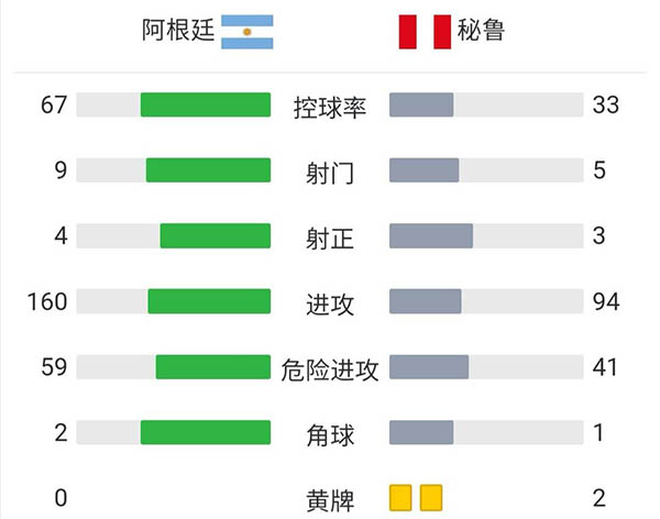 阿根廷1-0秘鲁  劳塔罗破门马丁内斯送点约顿罚失