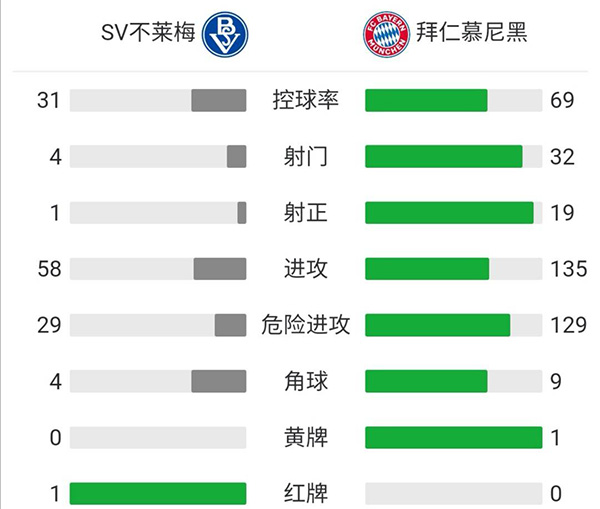 拜仁12-0SV不莱梅  舒波-莫廷4球3助穆西亚拉造三球