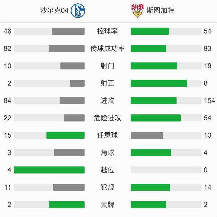 沙尔克1-1斯图加特