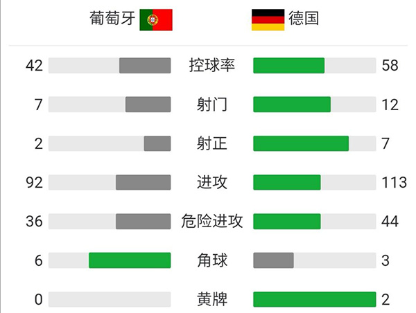 德国4-2葡萄牙  C罗传射戈森斯造三球哈弗茨破门