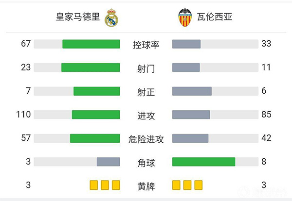 皇马4-1瓦伦西亚  维尼修斯双响+一条龙本泽马梅开二度