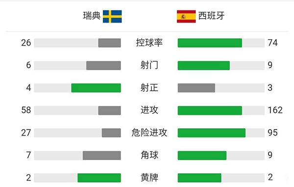 瑞典2-1西班牙  索莱尔破门克莱松建功