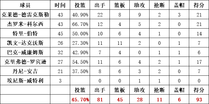 开拓者队统计