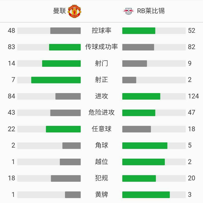 曼联5-0莱比锡红牛