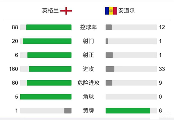 英格兰4-0安道尔 林加德2射1传凯恩萨卡破门