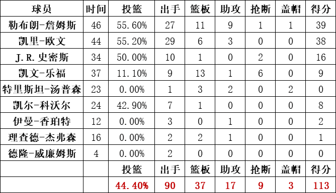 骑士队统计