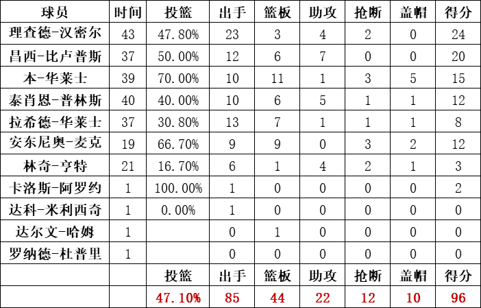 活塞队统计