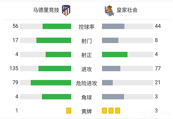 马竞2-2皇家社会  苏牙双响救主伊萨克任意球破门