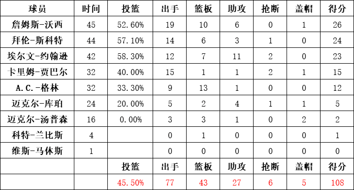 湖人队统计