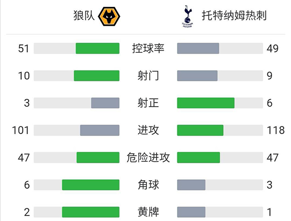 热刺5-4狼队  凯恩破门狼队三丢点球