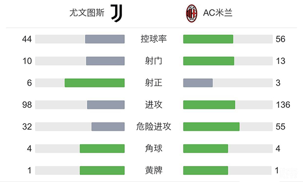 尤文1-1平AC米兰  莫拉塔奔袭破门雷比奇建功 