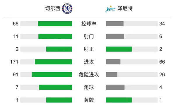  切尔西主场1-0泽尼特  AZP助攻卢卡库头槌破网