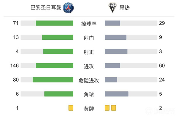 巴黎2-1昂热  姆巴佩传射+点球绝杀佩雷拉破门 