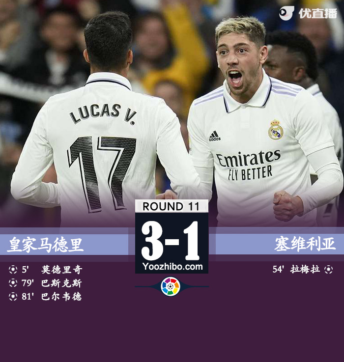 皇马3-1塞维 巴尔韦德连场世界波维尼修斯两助 