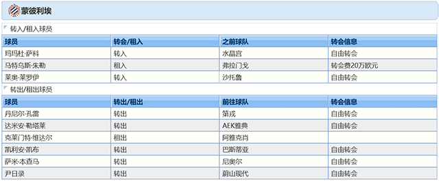 2021-22赛季蒙彼利埃球员调整情况