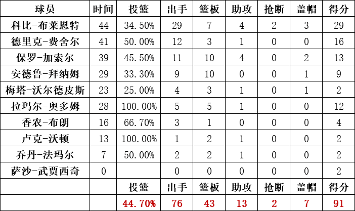 湖人队统计