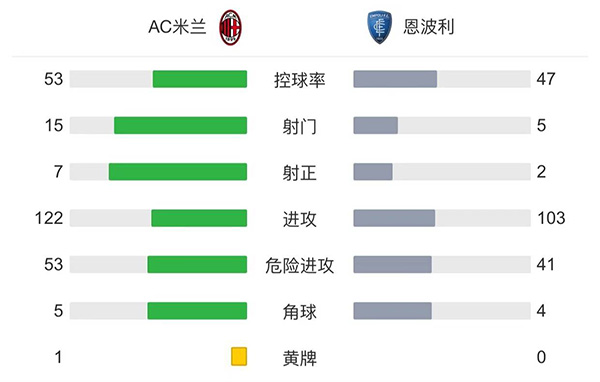 AC米兰1-0恩波利  卡卢卢制胜球迈尼昂神扑救险