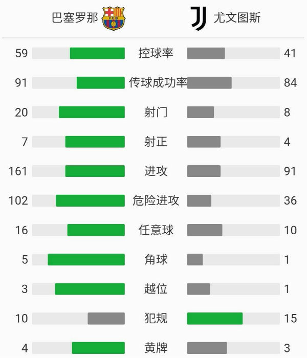 尤文图斯3-0巴塞罗那