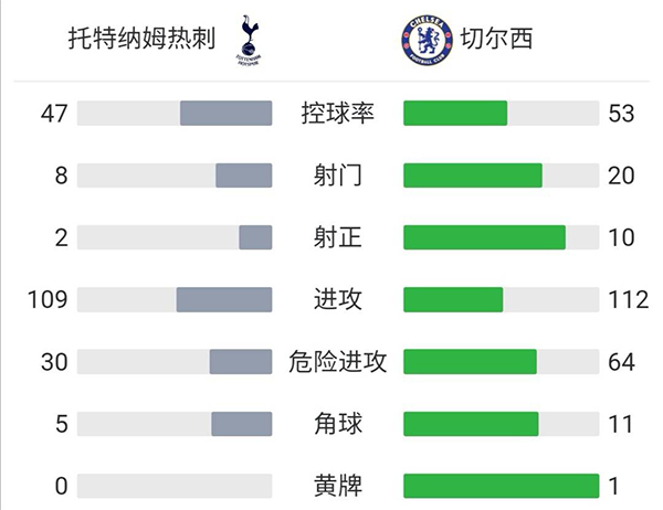 切尔西3-0热刺  蒂亚戈席尔瓦头槌破门坎特远射得分