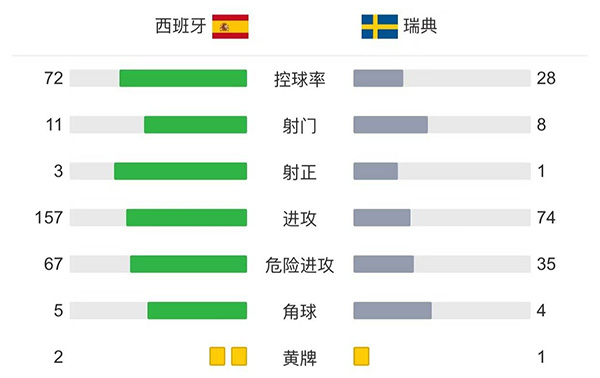 西班牙1-0瑞典  莫拉塔替补建功