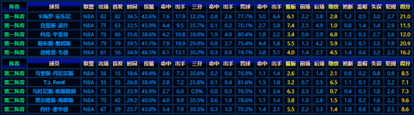 2003-04赛季NBA最佳新秀阵容：詹姆斯、安东尼等的惊艳首秀