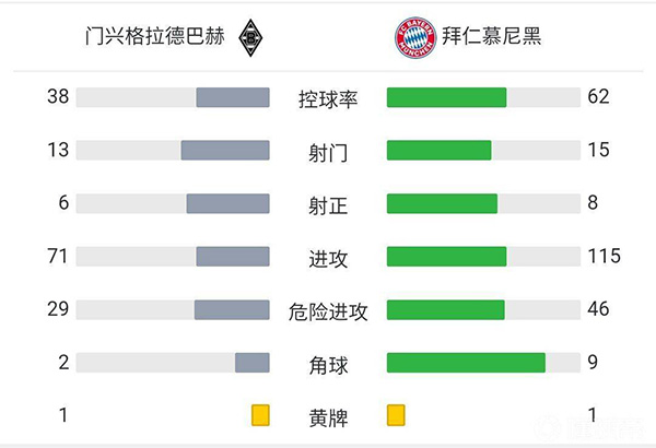 拜仁0-5门兴  后防集体梦游于帕灾难级发挥