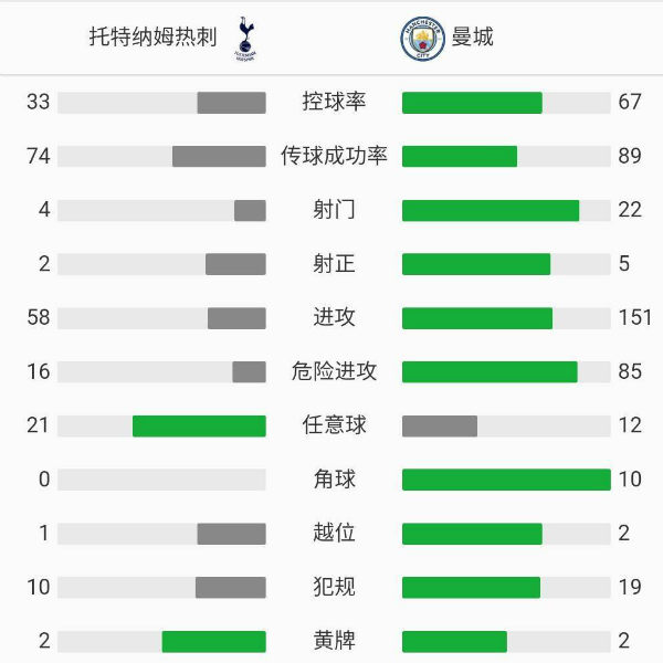 热刺2-0曼城