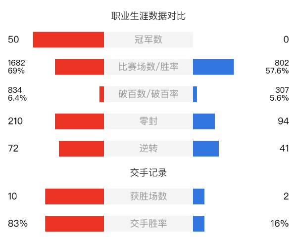 希金斯vs吉尔伯特赛事前瞻和交手记录