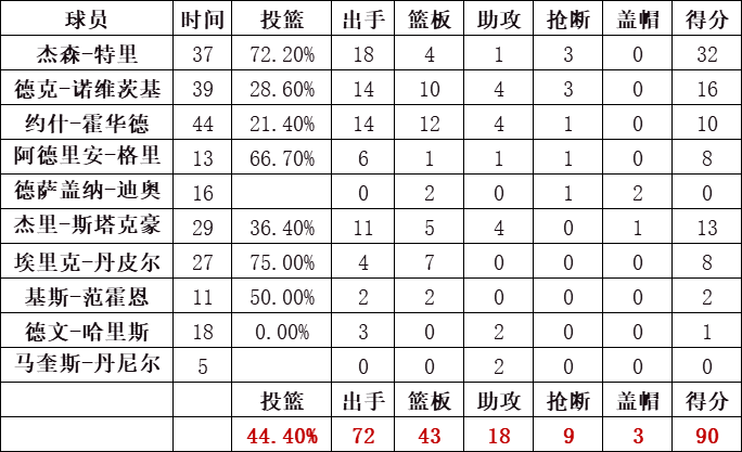 小牛队统计