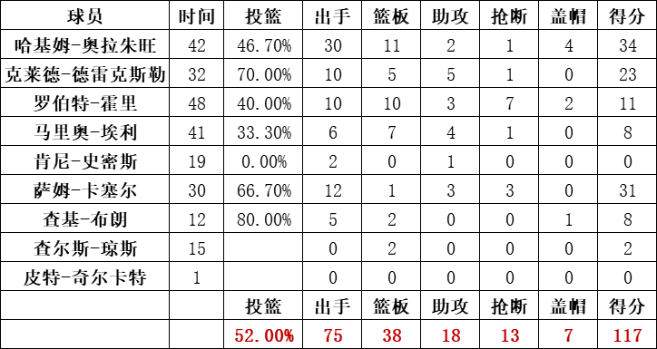 火箭队统计