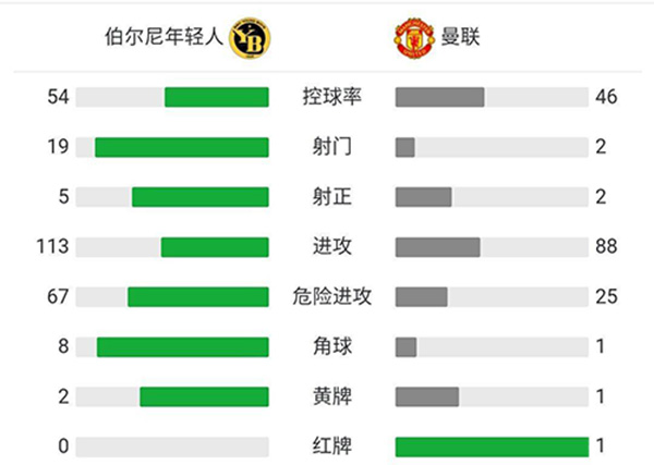 曼联1-2年轻人  C罗破门林加德补时回传送大礼