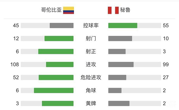 哥伦比亚3-2秘鲁  迪亚斯双响+读秒世界波绝杀