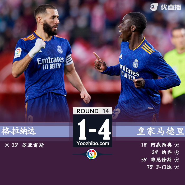 <a href=/football/zibo/realmadrid/ target=_blank class=infotextkey>皇马</a>4-1格拉纳达  阿森西奥破门维尼修斯建功升联赛第一