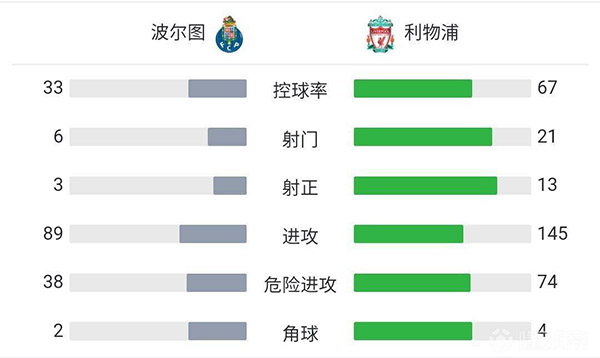 利物浦5-1波尔图  萨拉赫&菲尔米诺双响马内破门 