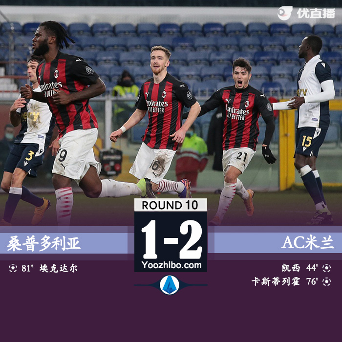 <a href=/football/zibo/acmilan/ target=_blank class=infotextkey>AC米兰</a>2-1桑普多利亚