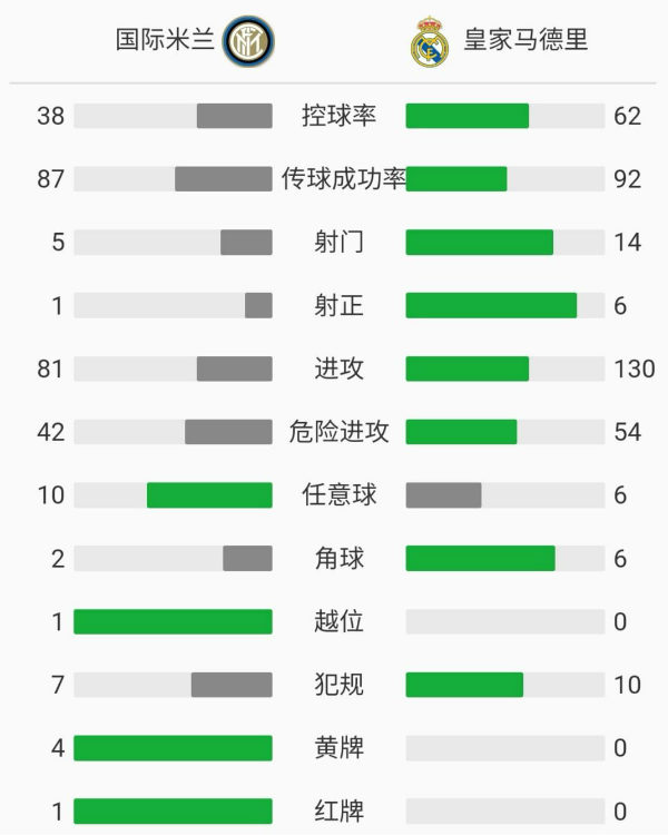 皇家马德里2-0十人国际米兰