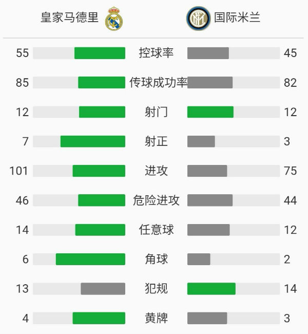 皇家马德里3-2国际米兰