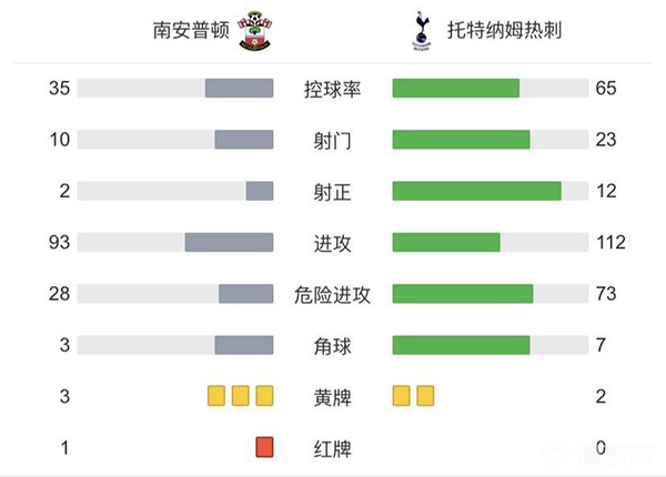 热刺1-1南安普顿  凯恩点射建功孙兴慜上半场造点+造红