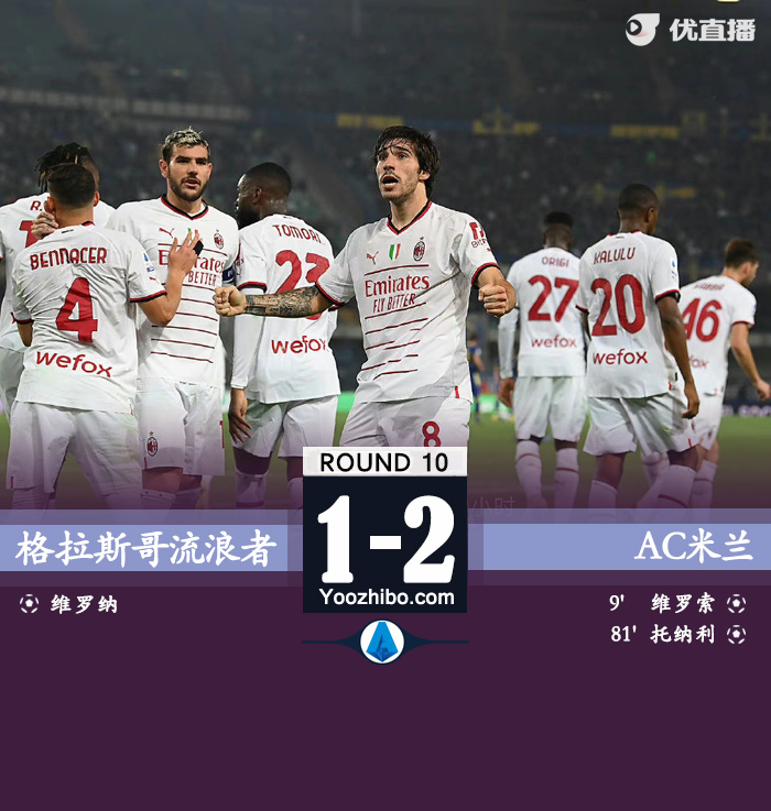 <a href=/football/zibo/acmilan/ target=_blank class=infotextkey>AC米兰</a>2-1维罗纳 莱奥造乌龙托纳利制胜 