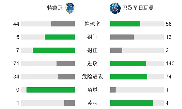 巴黎2-1逆转特鲁瓦  阿什拉夫首球伊卡尔迪破门