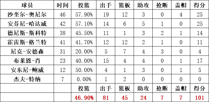 魔术队统计