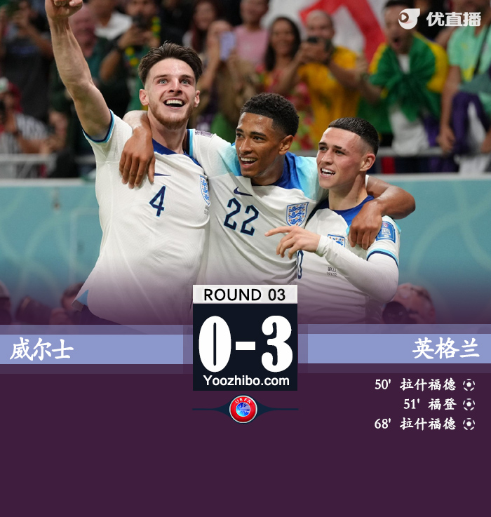 英格兰3-0威尔士 拉什福德梅开二度福登破门 