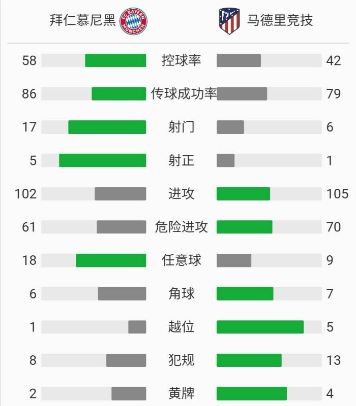 拜仁慕尼黑4-0大胜马德里竞技