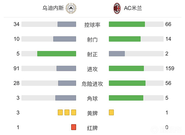 AC米兰1-1战平乌迪内斯。