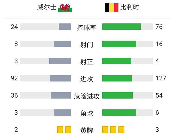 比利时1-1威尔士  德布劳内破门奥里吉伤退