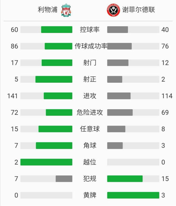 利物浦2-1谢菲联