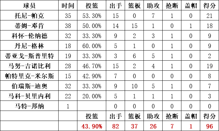 马刺队统计