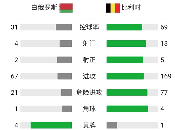 比利时1-0白俄罗斯  普拉塔制胜球博亚塔中框